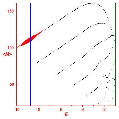 Peres lattice <M>